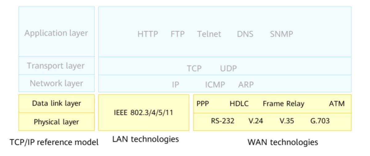 LAN and WAN technologies