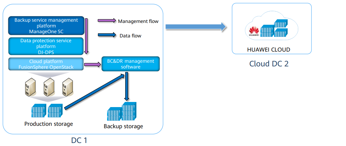 cloud backup