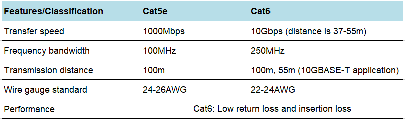 Cat6 vs Cat7  Comparison, Transmission Speeds, Bandwidth - ElectronicsHub