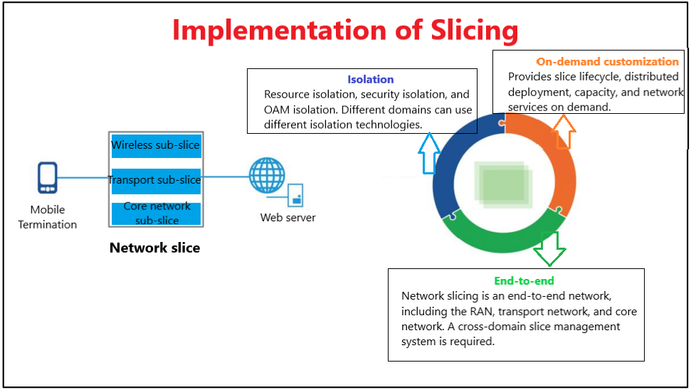 Schematic diagram of network slice implementation