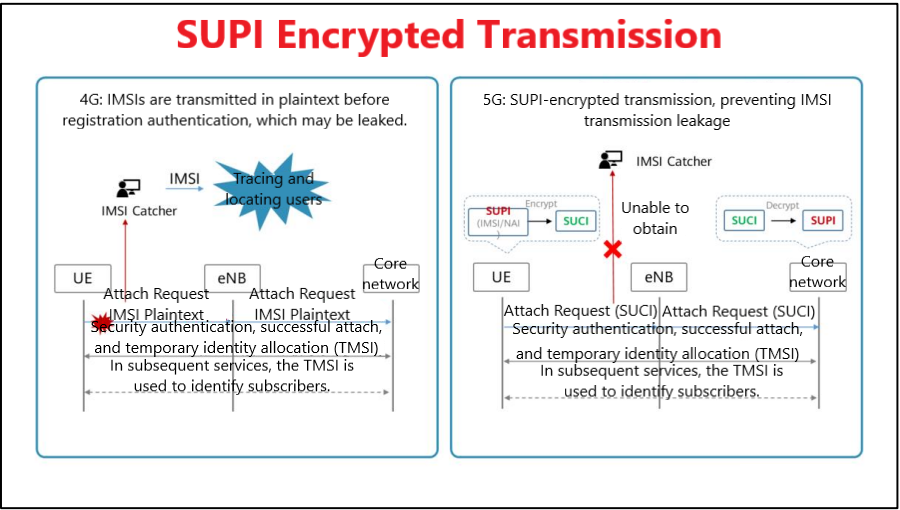 5G Subscriber Identifiers – SUCI & SUPI