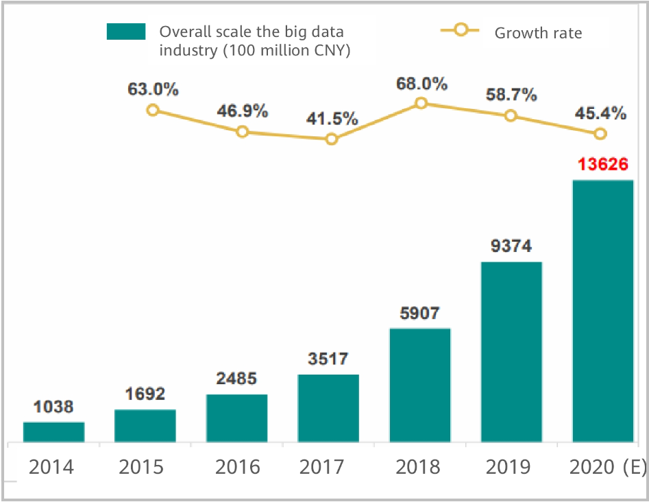 Overview Of The Big Data Industry In China 9886