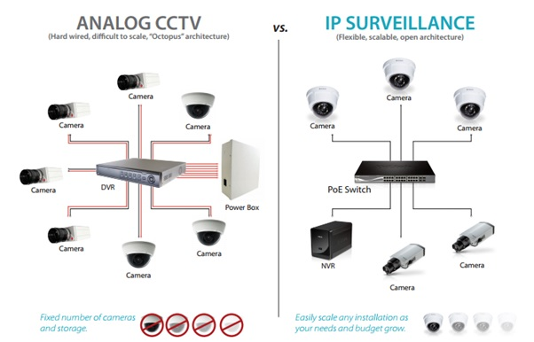 types of analog cctv cameras