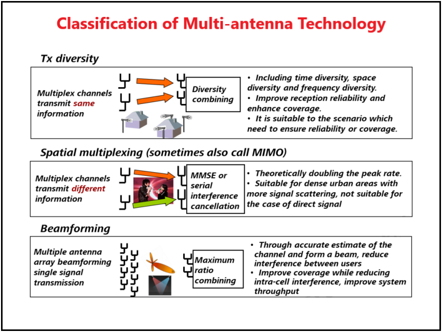 Classification Of Multi Antenna Technology 