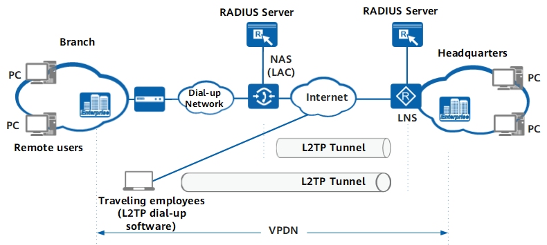 What is L2TP (Layer Two Tunnelling Protocol)