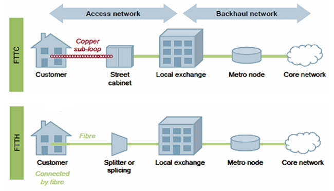 FTTH FTTC