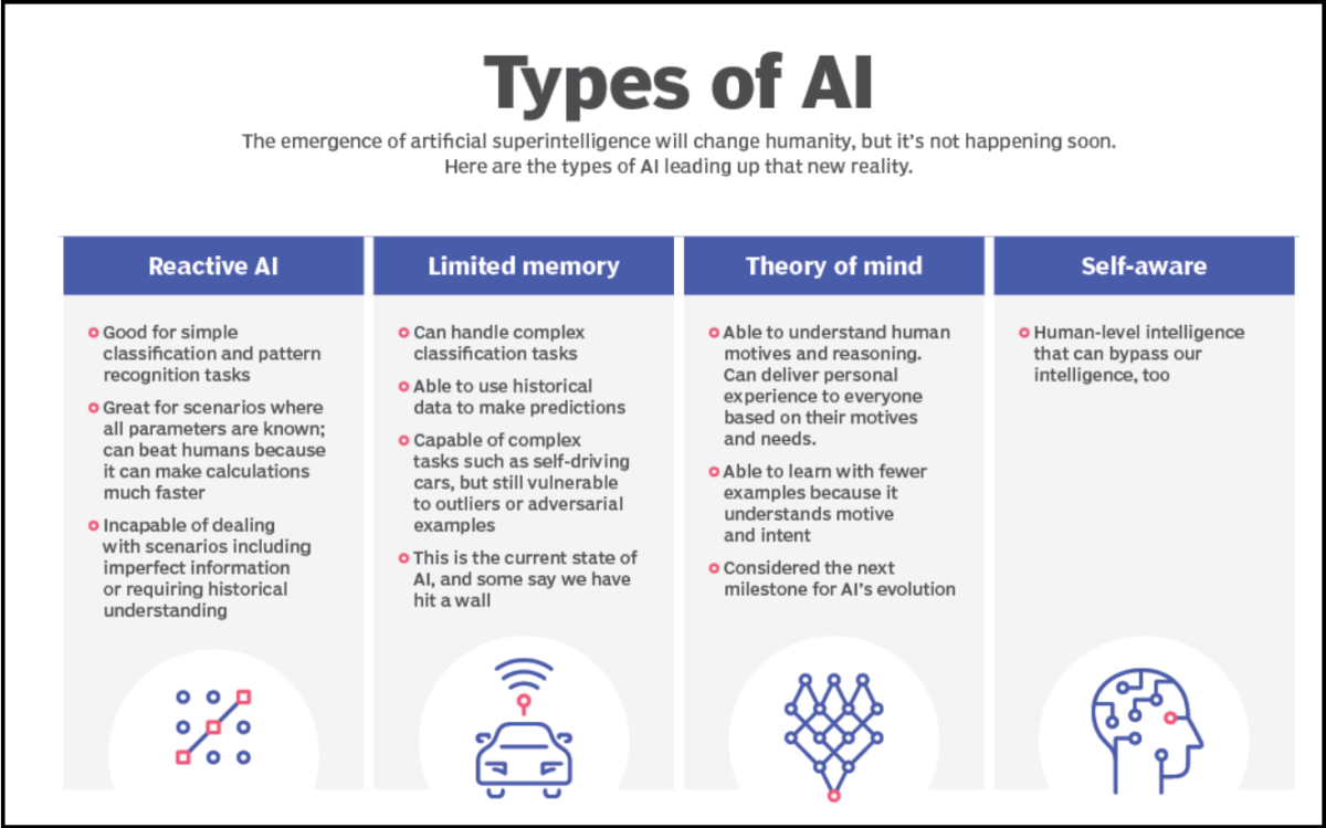 types of artificial intelligence