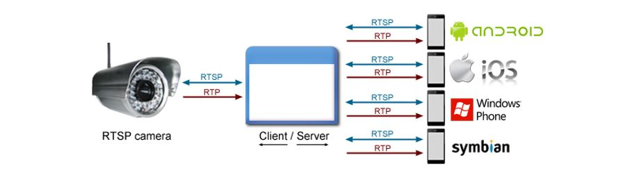 Onvif rtsp. Видеокамера RTSP. RTSP поток.