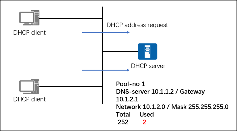 Advantages of DHCP