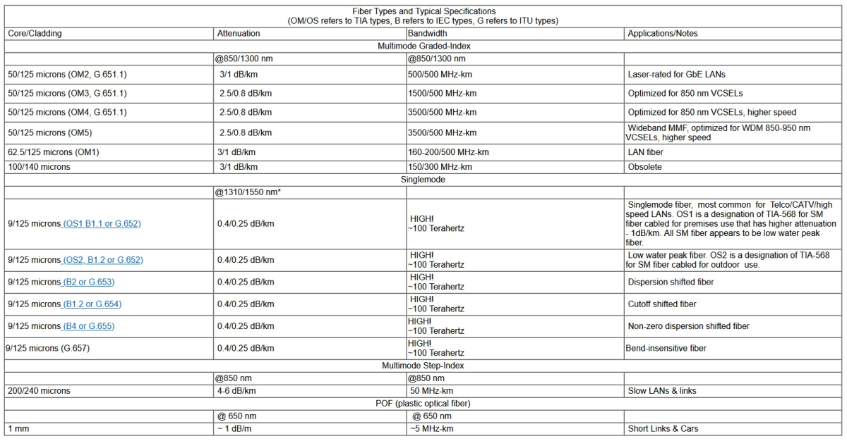 Table Of Sm And Mmf