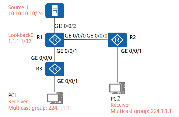 Basic PIM-DM Configuration