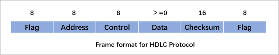 The frame format for the HDLC