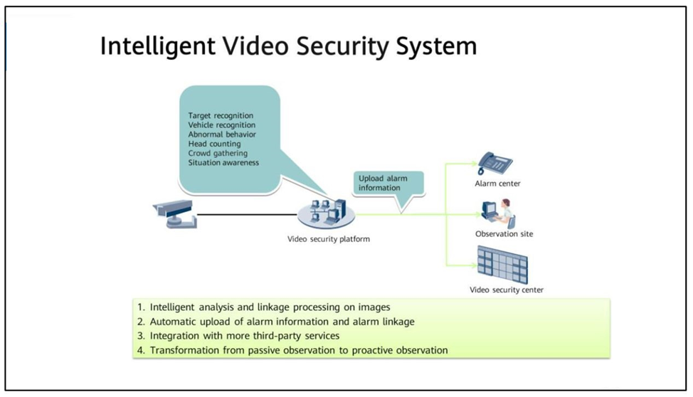 Huawei intelligent hot sale video surveillance