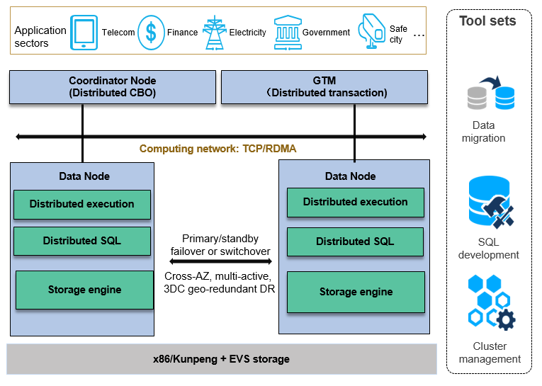 GaussDB Architecture