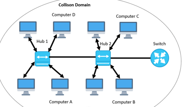 Collision Domain