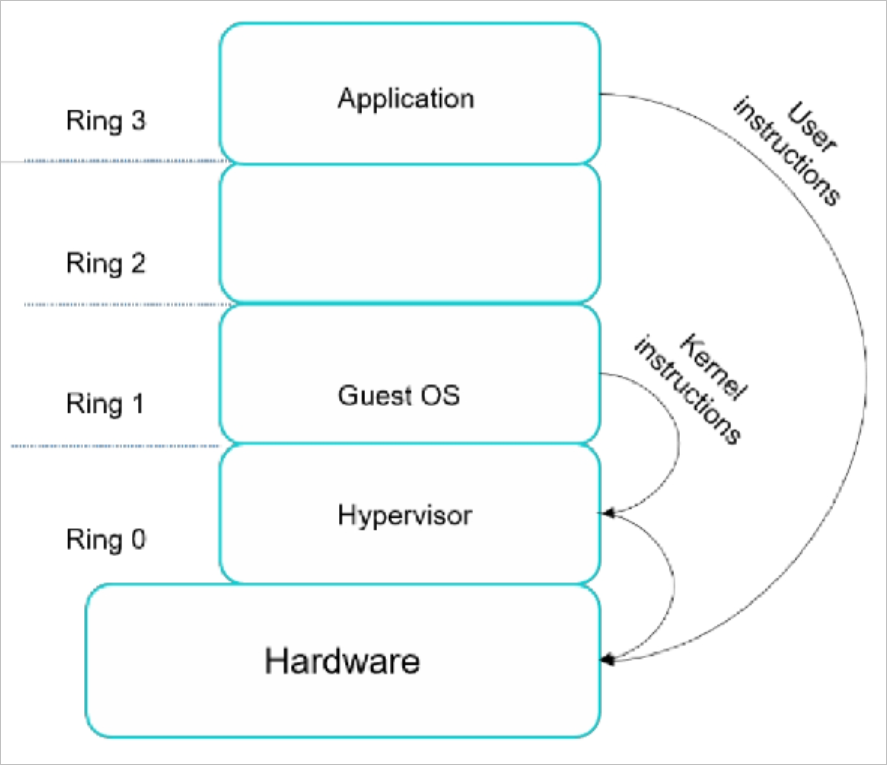 Full Virtualization