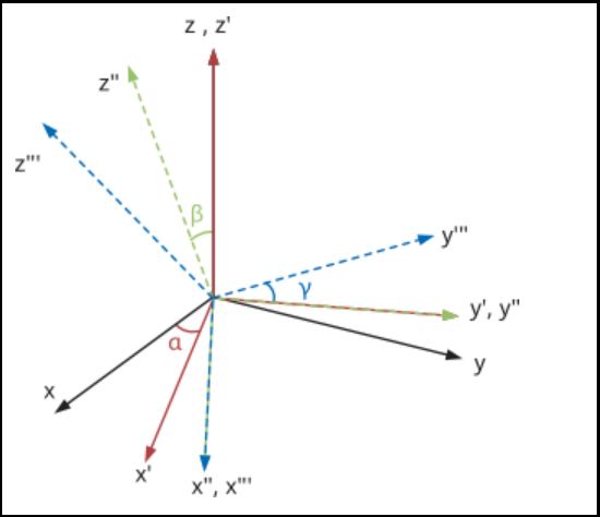 Conversion between LCS and GCS coordinate systems