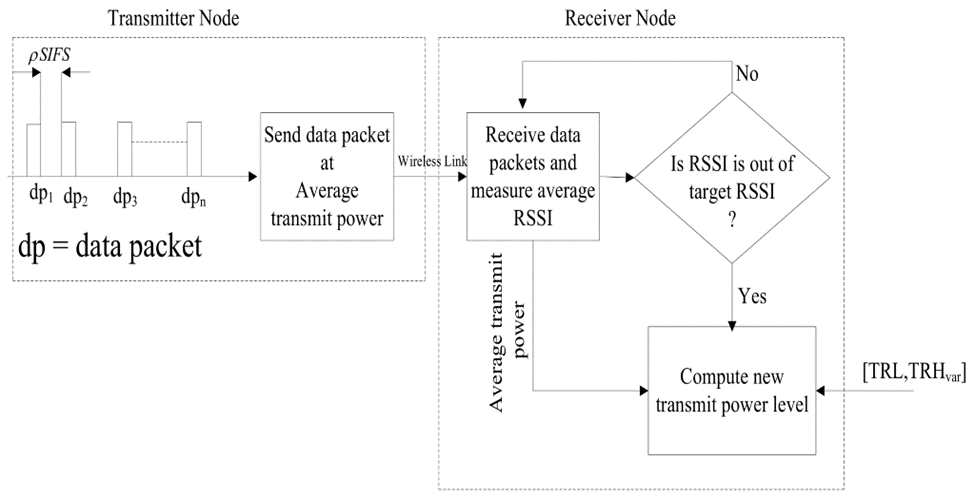 Transmit Power Control