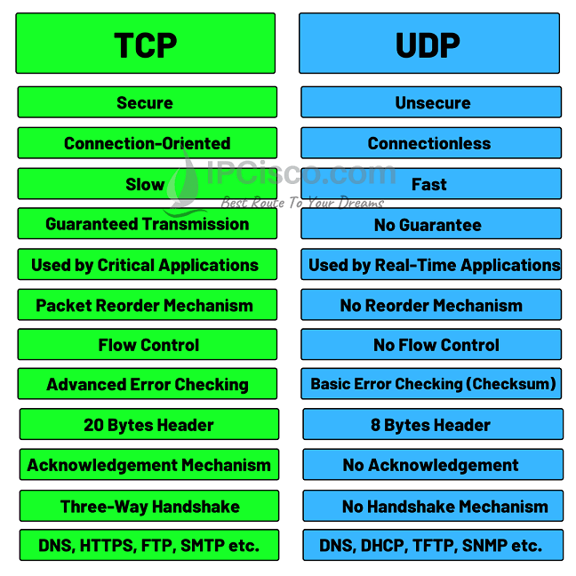 TCP versus UDP