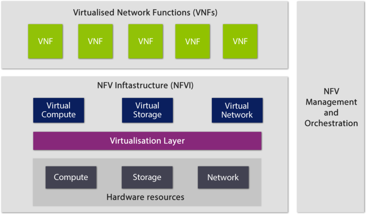 Introduction To Nfv