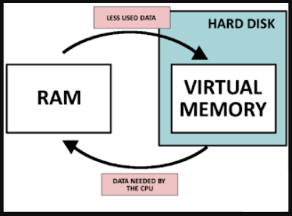 Qu'est-ce que la mémoire RAM