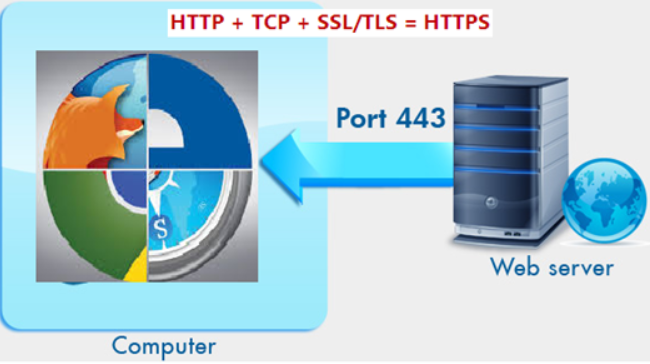 port-443-used-for