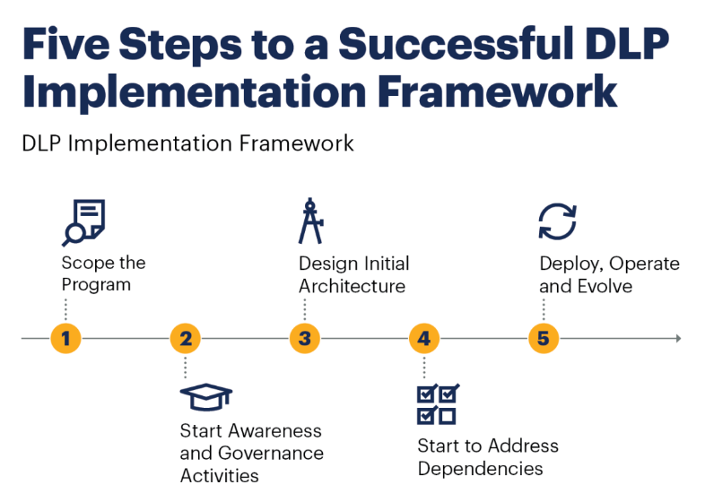 Effective DLP in 5 Steps