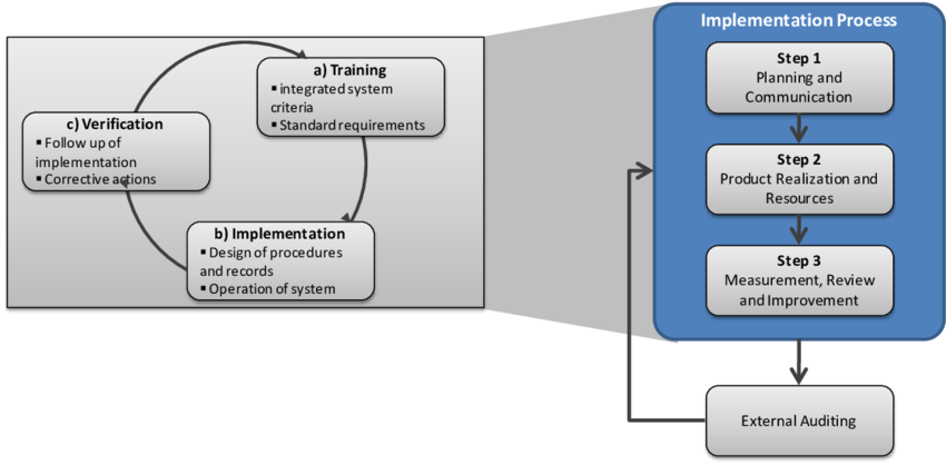 Implementation Of Ims