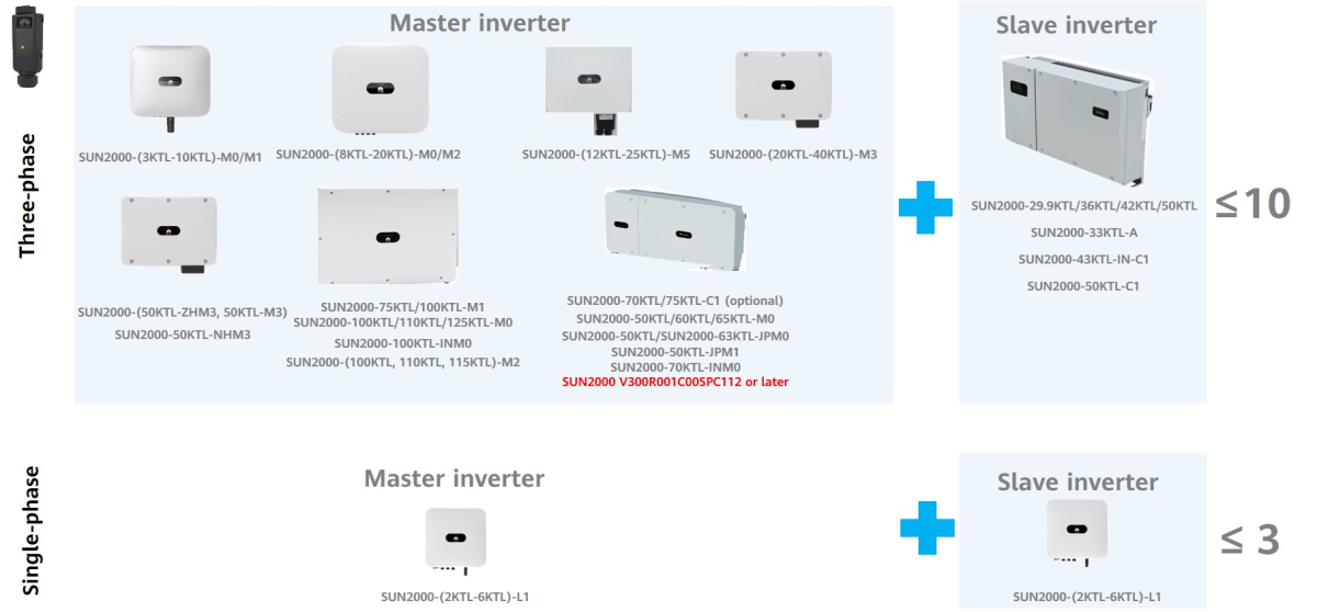 Huawei FusionSolar inverter // 3-fazowy, 2-MPPT High Current, built-in  (RS485, WLAN communication via Smart Dongle - not included), switch  disconnector DC,12kW/13,2kVA, AC and DC surge arresters type II, support  for optimization 