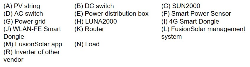 Huawei FusionSolar inverter // 3-fazowy, 2-MPPT High Current, built-in  (RS485, WLAN communication via Smart Dongle - not included), switch  disconnector DC,12kW/13,2kVA, AC and DC surge arresters type II, support  for optimization 