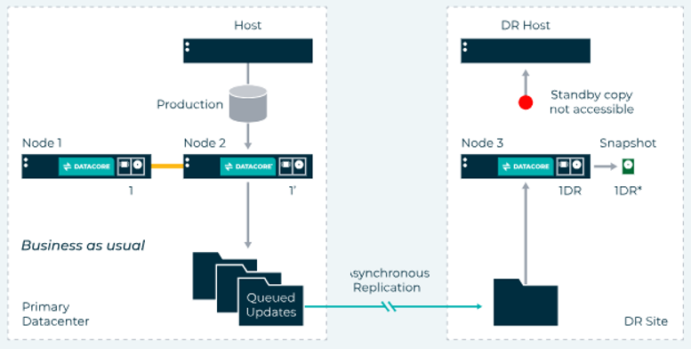 Data Replication and Synchronization