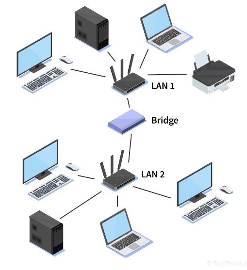 How a Bridge Works