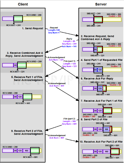 Silly Window Syndrome Diagram