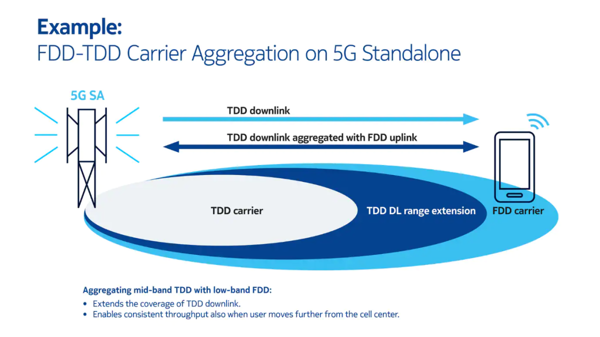 Carrier Aggregation Combinations