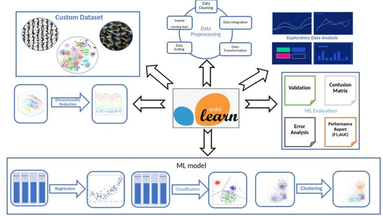 Scikit learn clearance classification algorithms