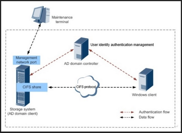 NAS & NFS software for Windows. Full web based management provides