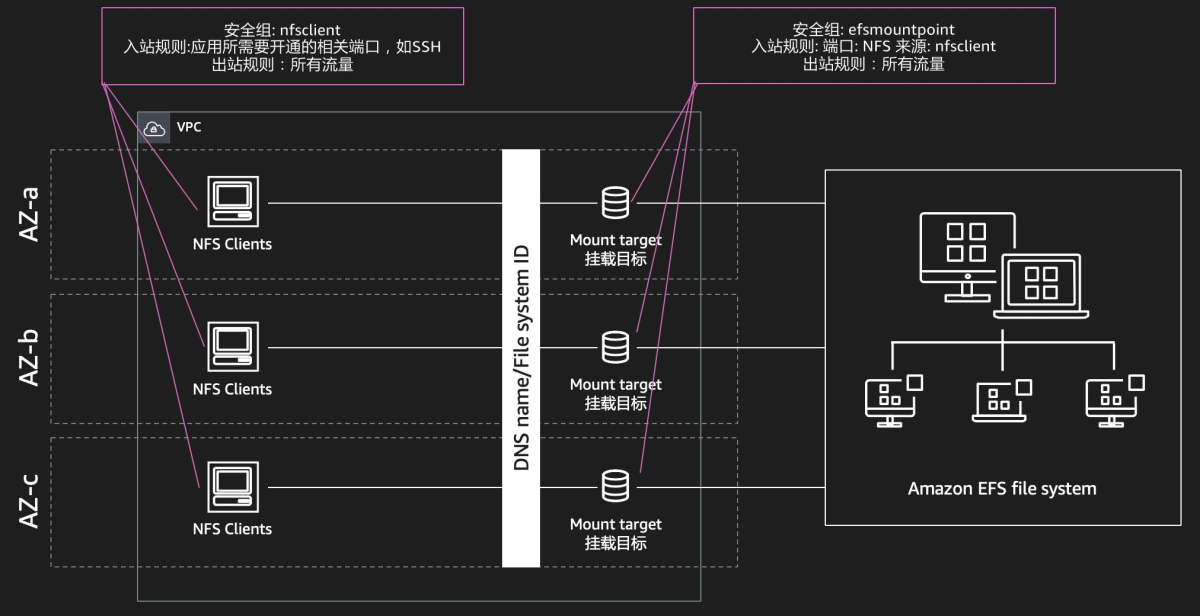 Permissions in NFS web projects