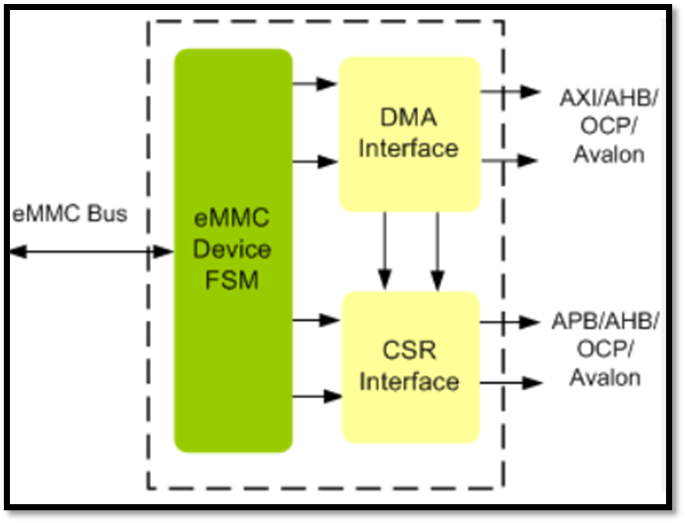 emmc-components