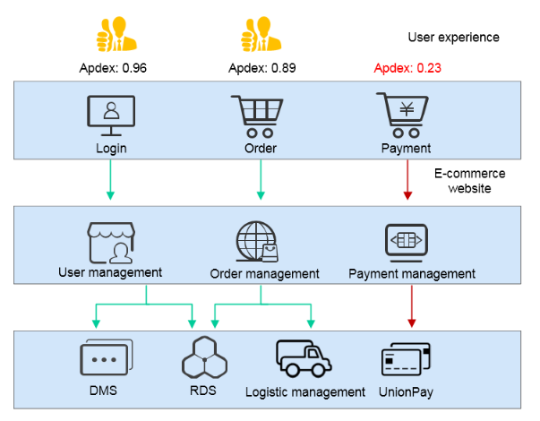 Application Performance Management APM