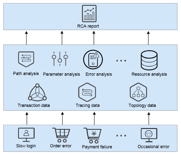 Application Performance Management APM