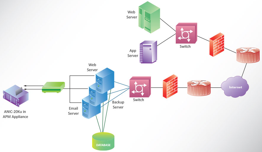 Application Performance Management APM