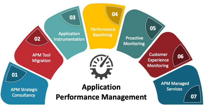 Application Performance Management APM