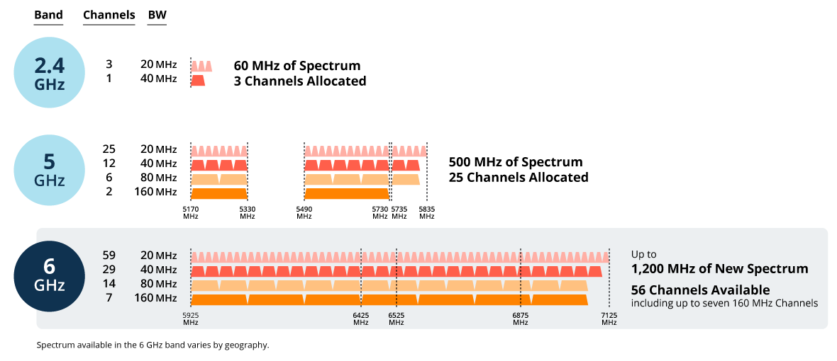 Le Wi-Fi 6E arrive : simple évolution ou révolution majeure ?