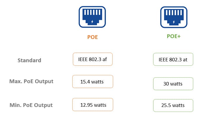 Dossier] PoE, PoE+ et PoE++ : fonctionnement et produits compatibles - Blog  Eavs Groupe