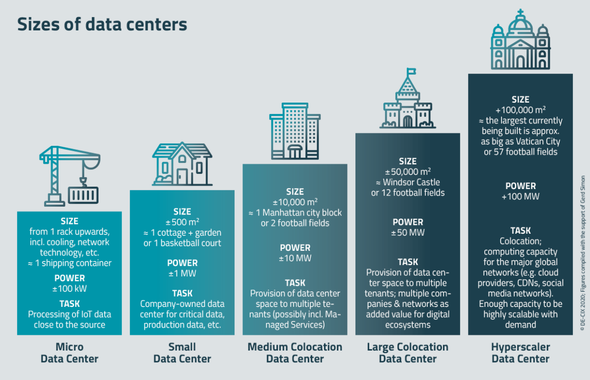 Data Centers Role