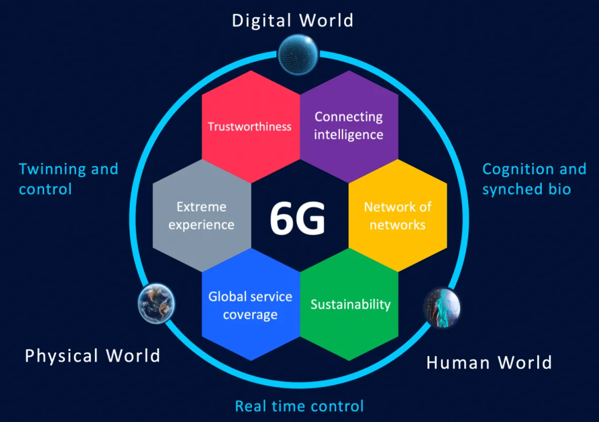 6G and Huawei's Vision