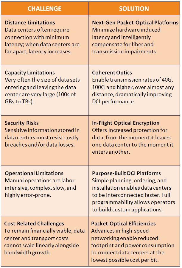 Issues Face By Data Centers