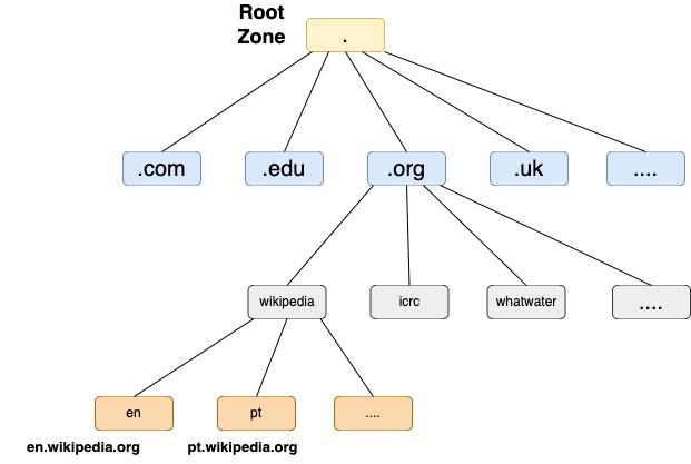 DNS zone - Wikipedia