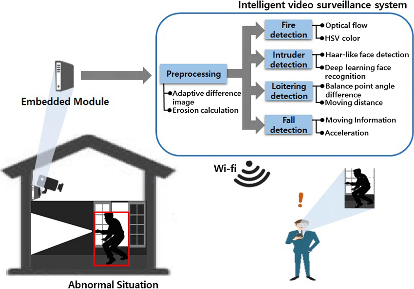 Deep sales learning surveillance