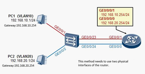 router on a stick configuration example